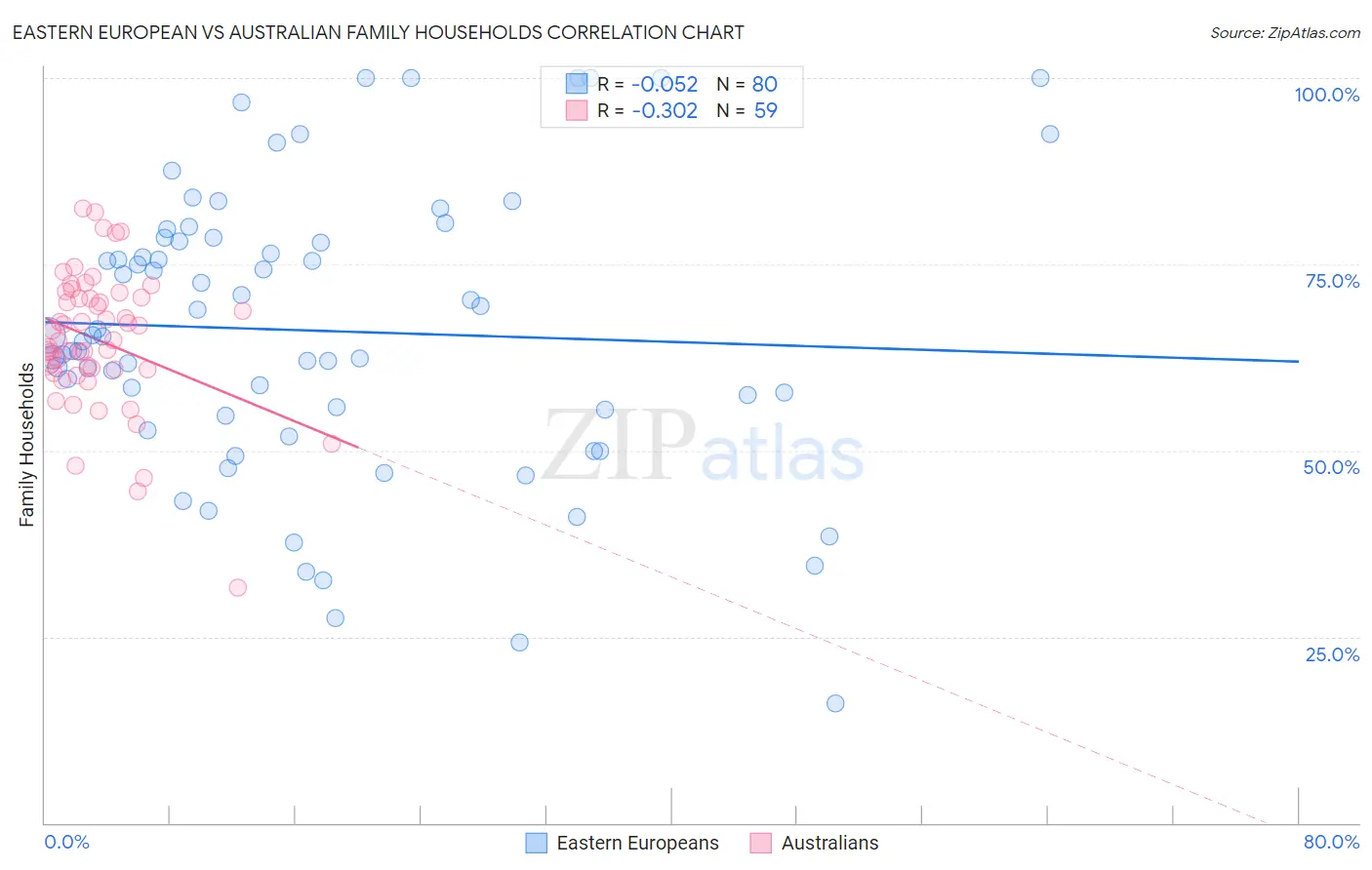 Eastern European vs Australian Family Households