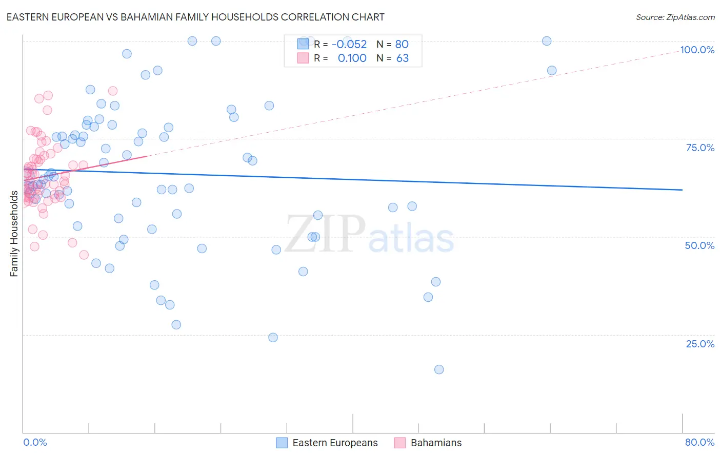 Eastern European vs Bahamian Family Households