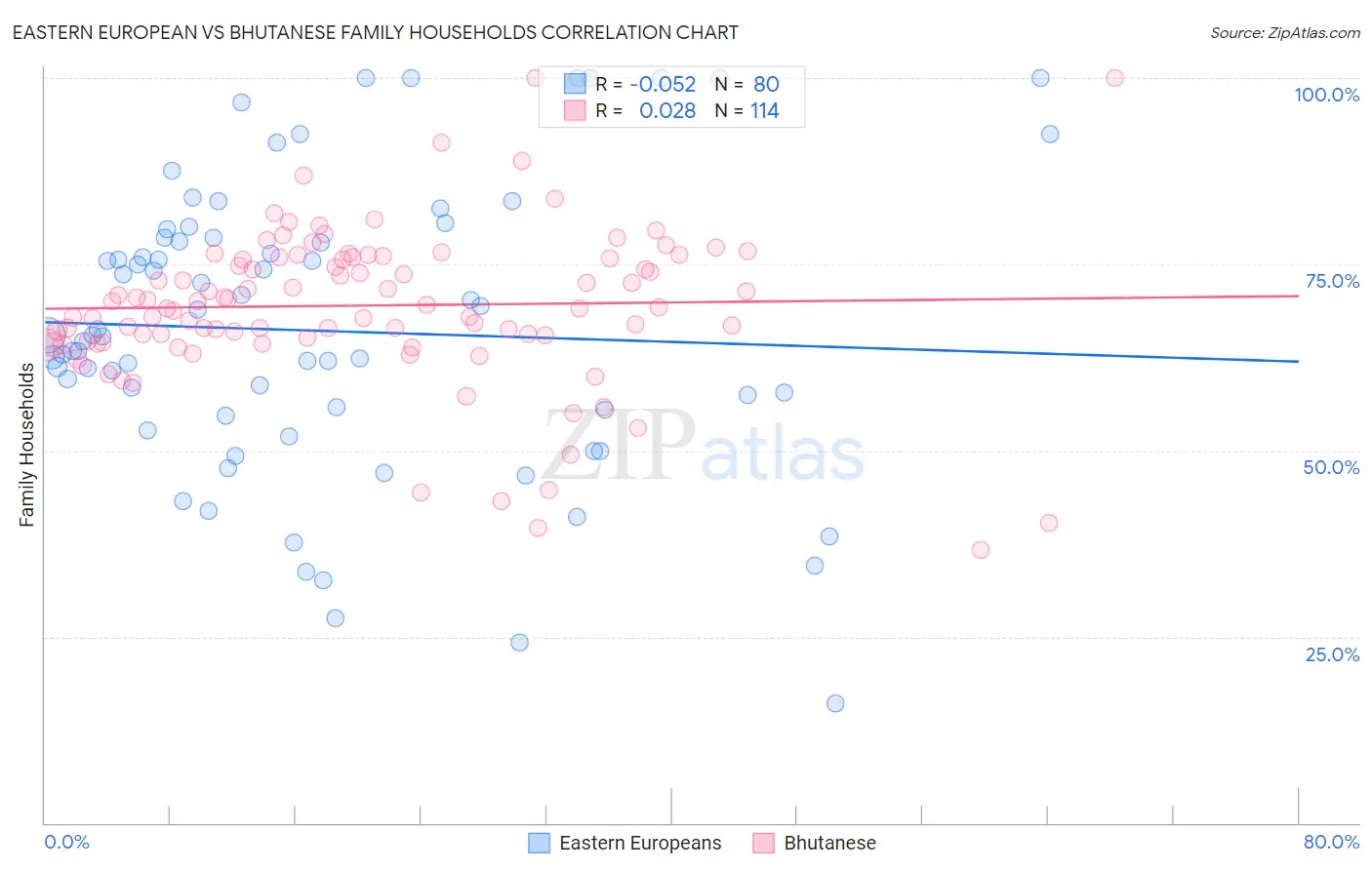 Eastern European vs Bhutanese Family Households