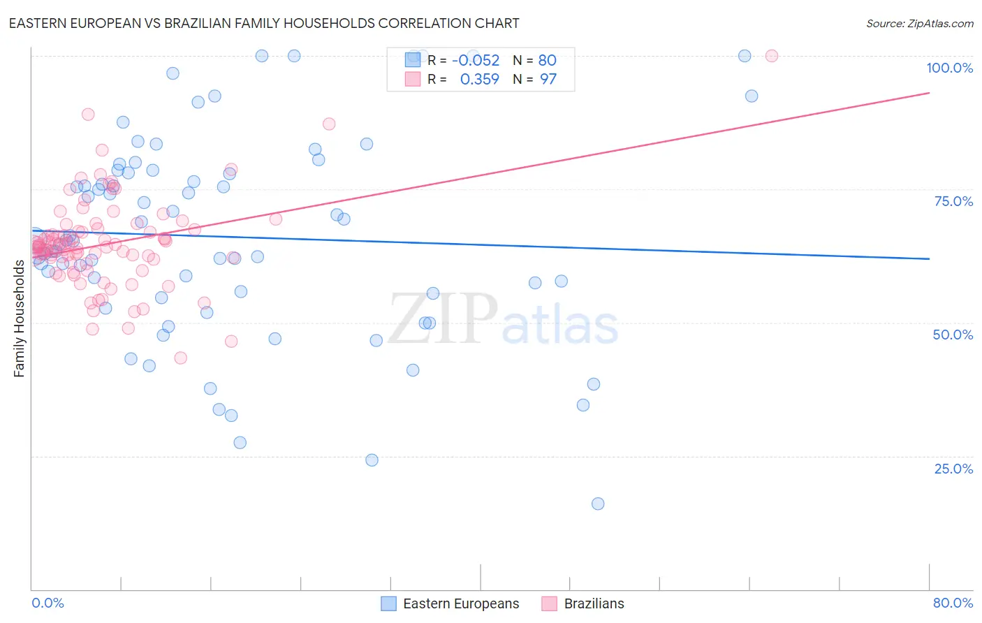 Eastern European vs Brazilian Family Households