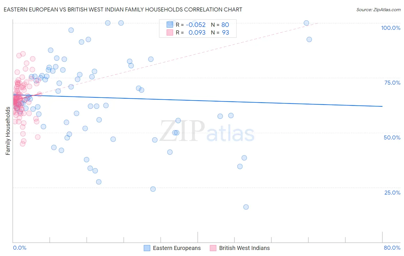Eastern European vs British West Indian Family Households