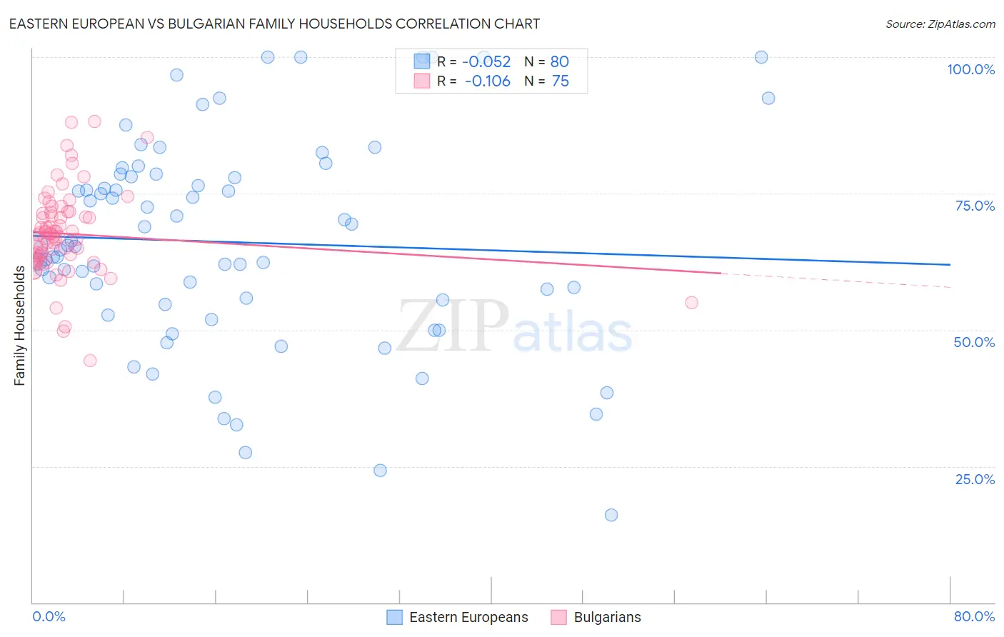 Eastern European vs Bulgarian Family Households