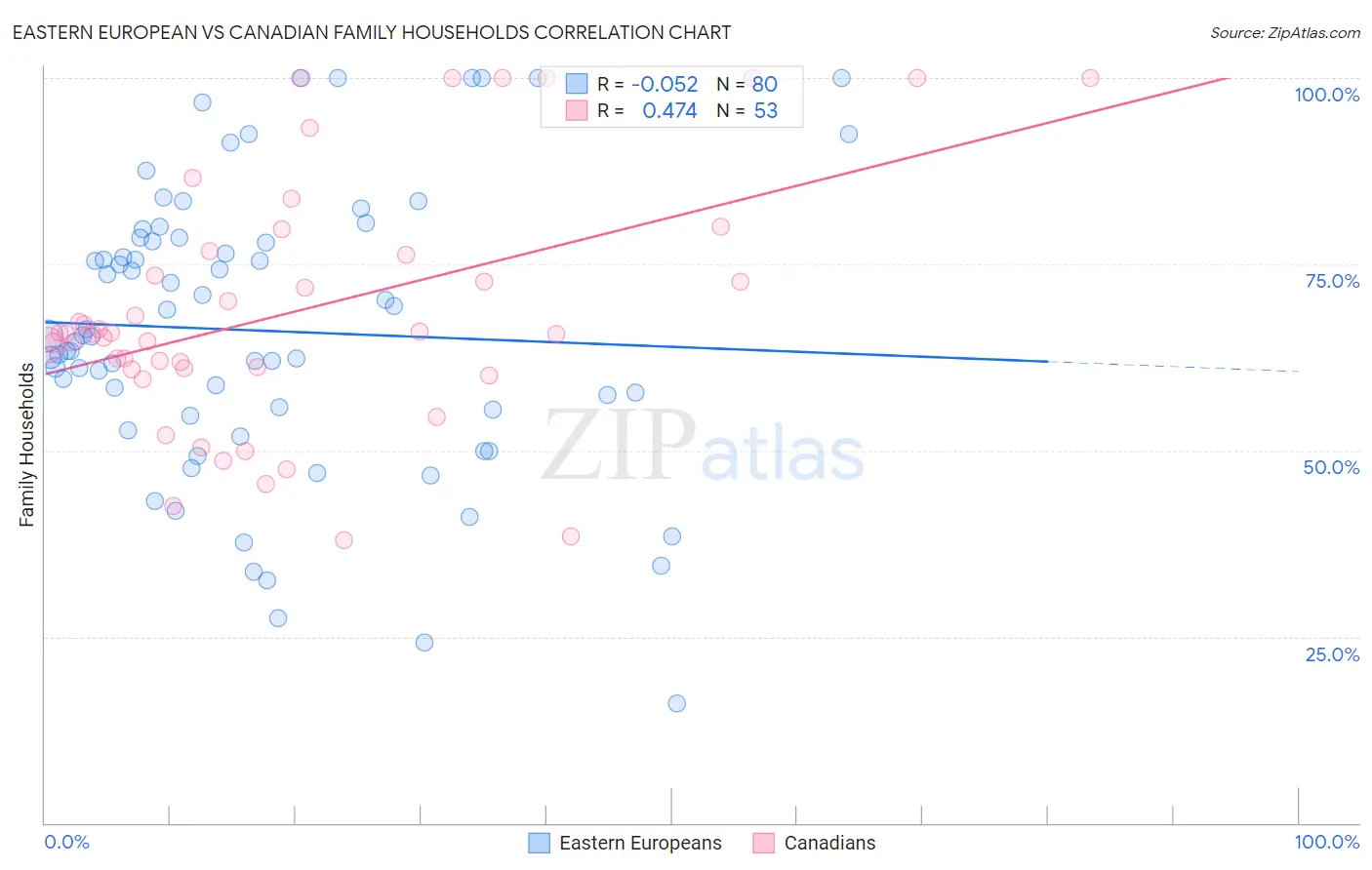 Eastern European vs Canadian Family Households