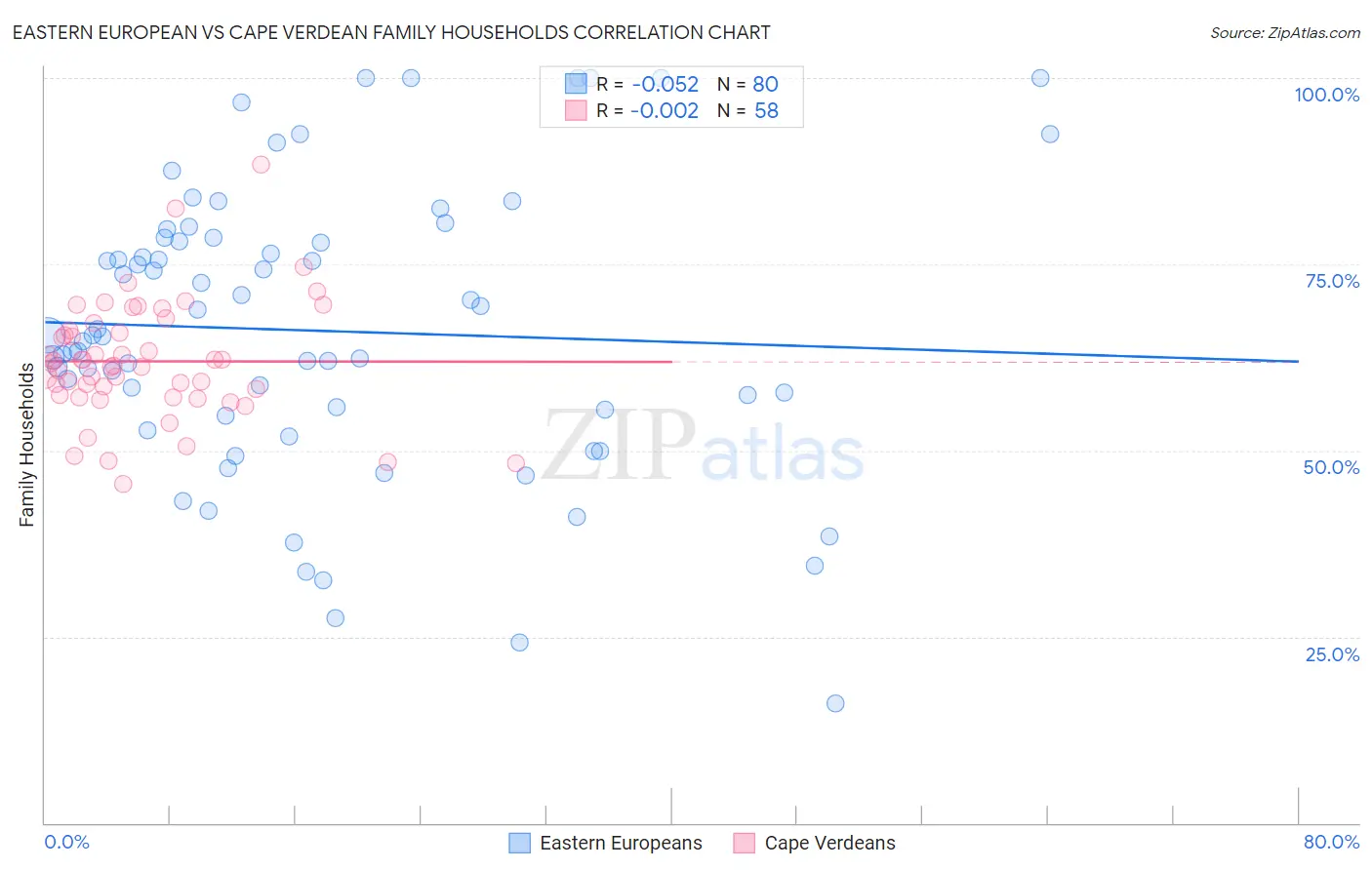 Eastern European vs Cape Verdean Family Households