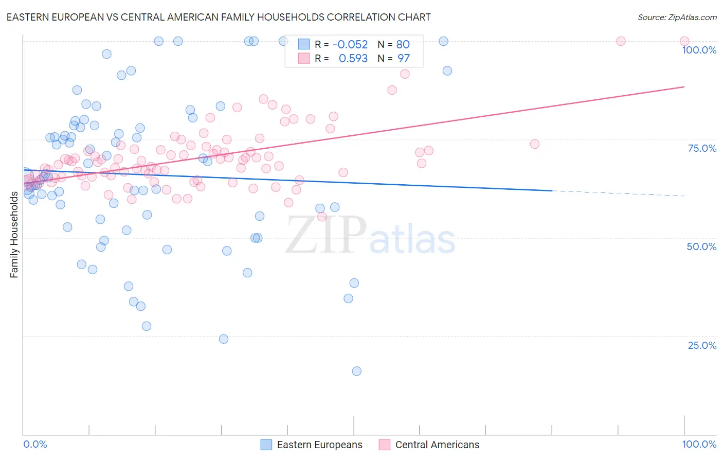 Eastern European vs Central American Family Households