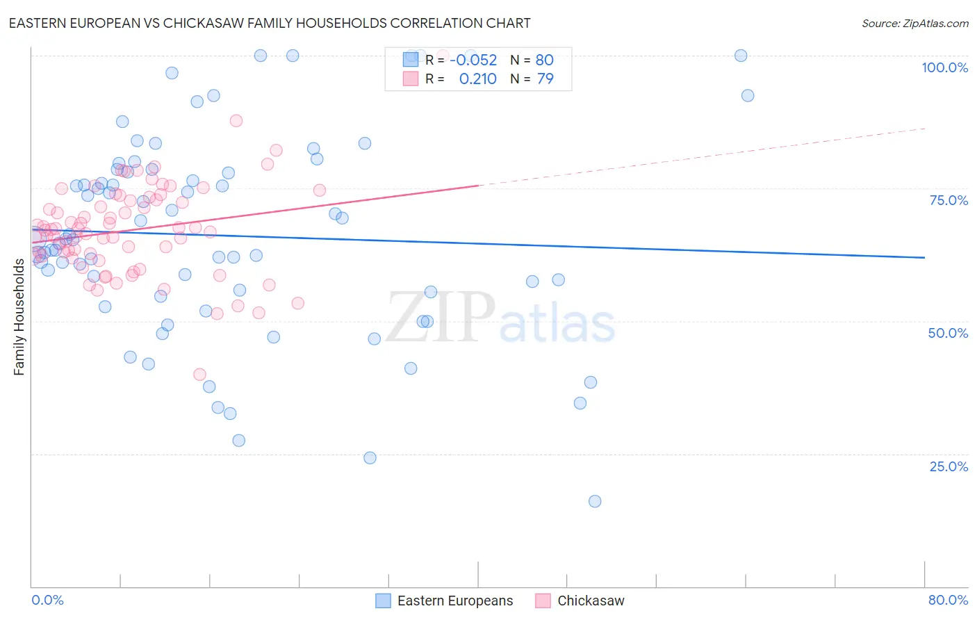 Eastern European vs Chickasaw Family Households