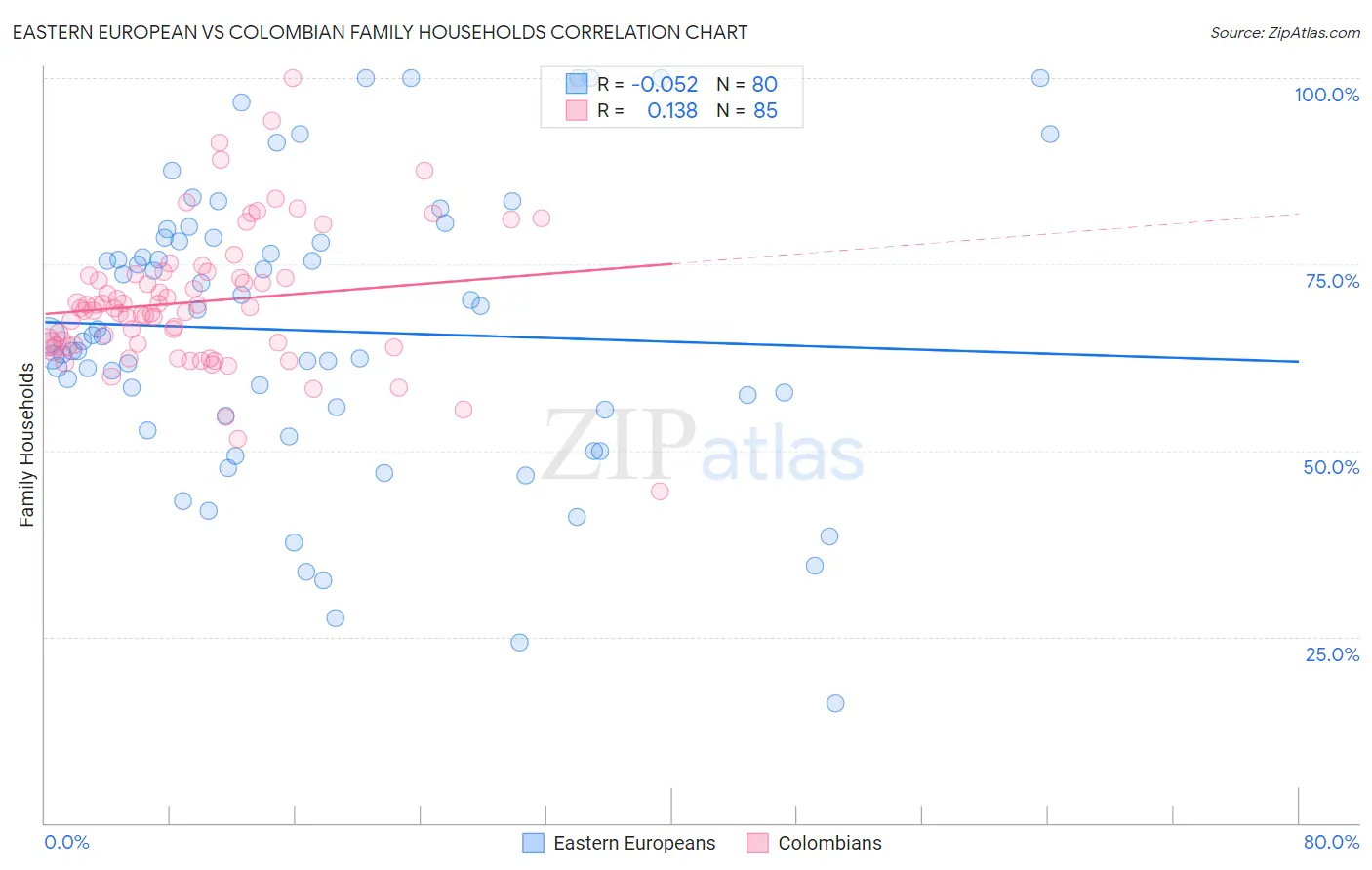 Eastern European vs Colombian Family Households