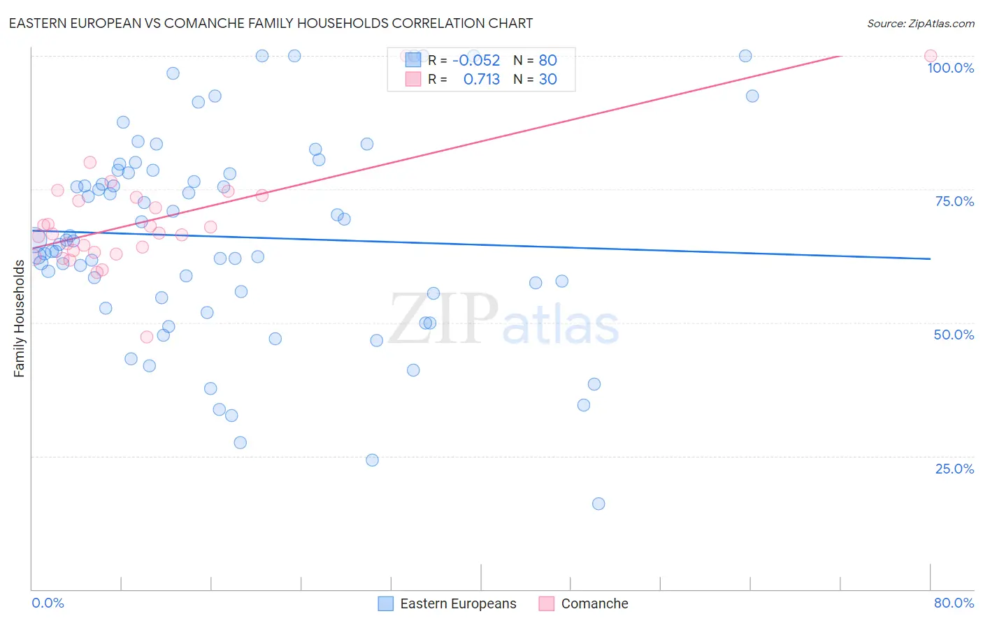 Eastern European vs Comanche Family Households