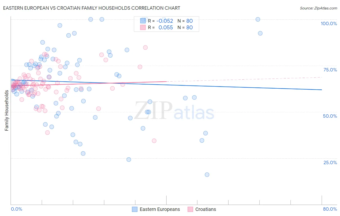 Eastern European vs Croatian Family Households