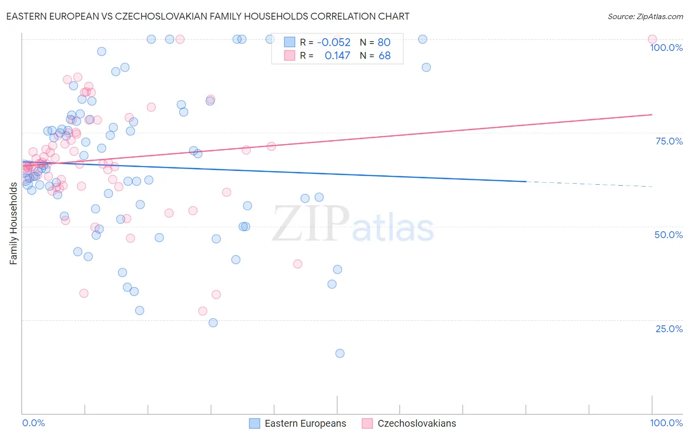 Eastern European vs Czechoslovakian Family Households