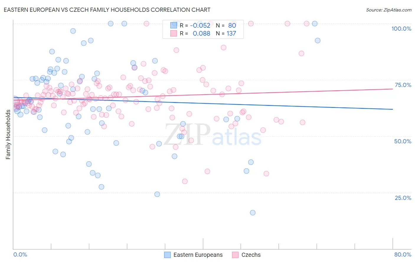 Eastern European vs Czech Family Households