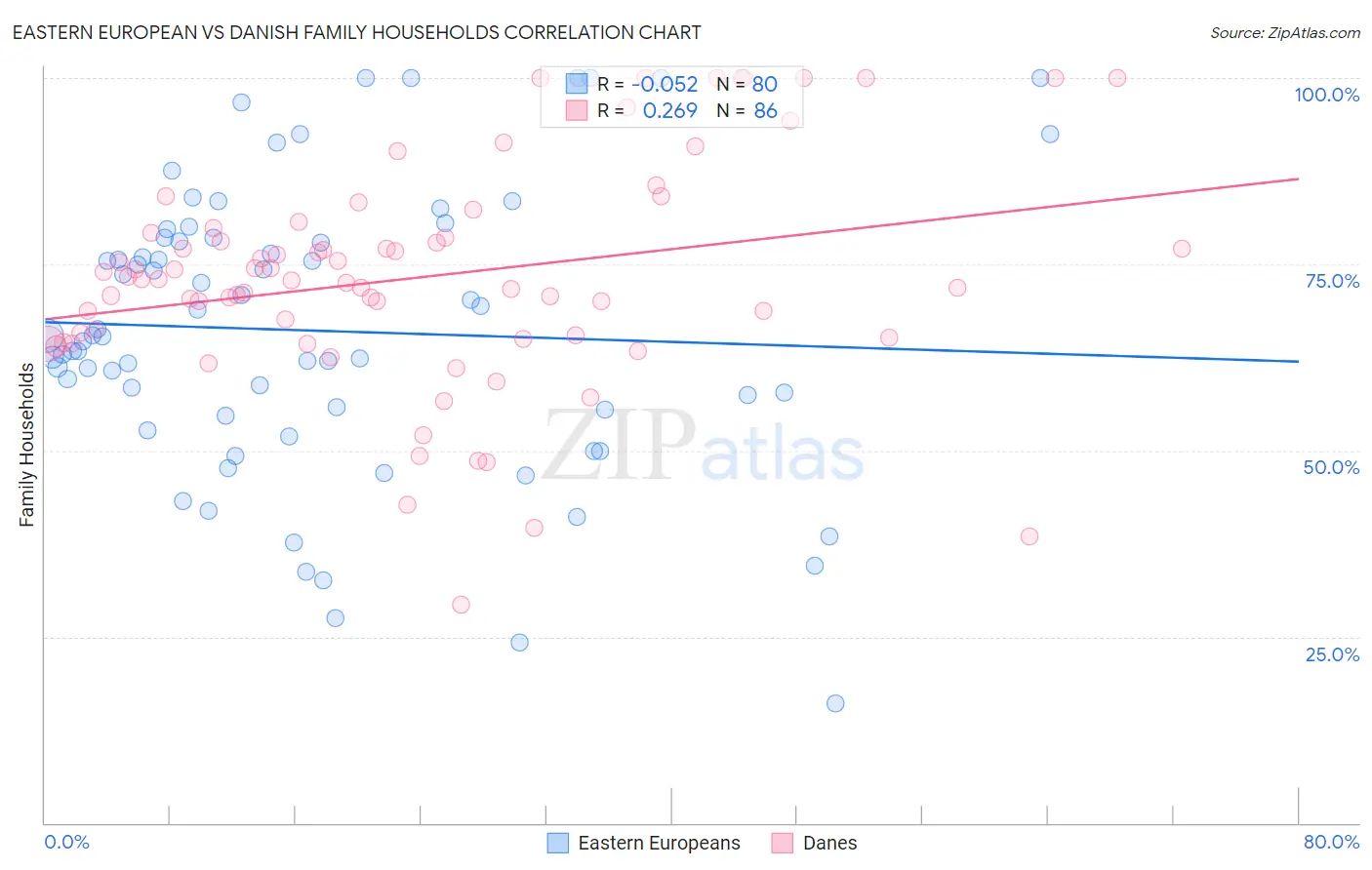 Eastern European vs Danish Family Households