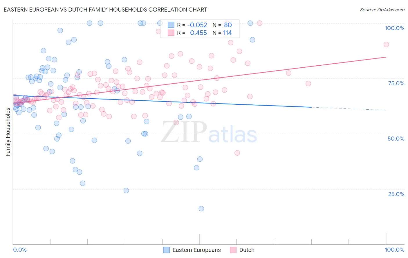Eastern European vs Dutch Family Households