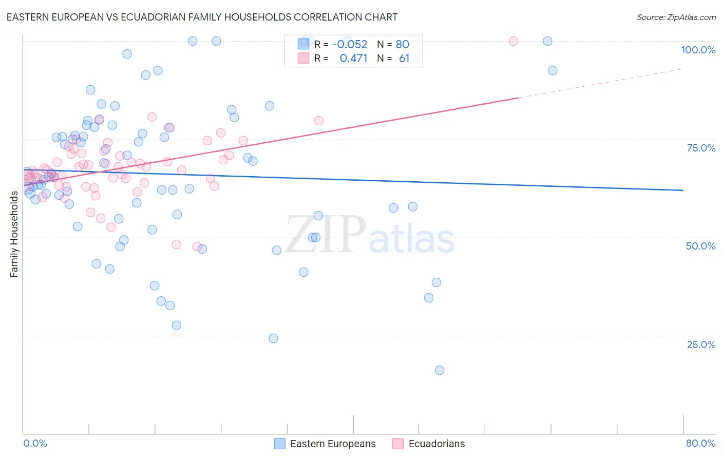 Eastern European vs Ecuadorian Family Households