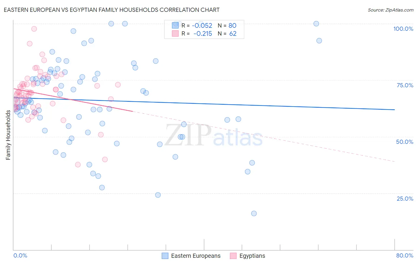 Eastern European vs Egyptian Family Households
