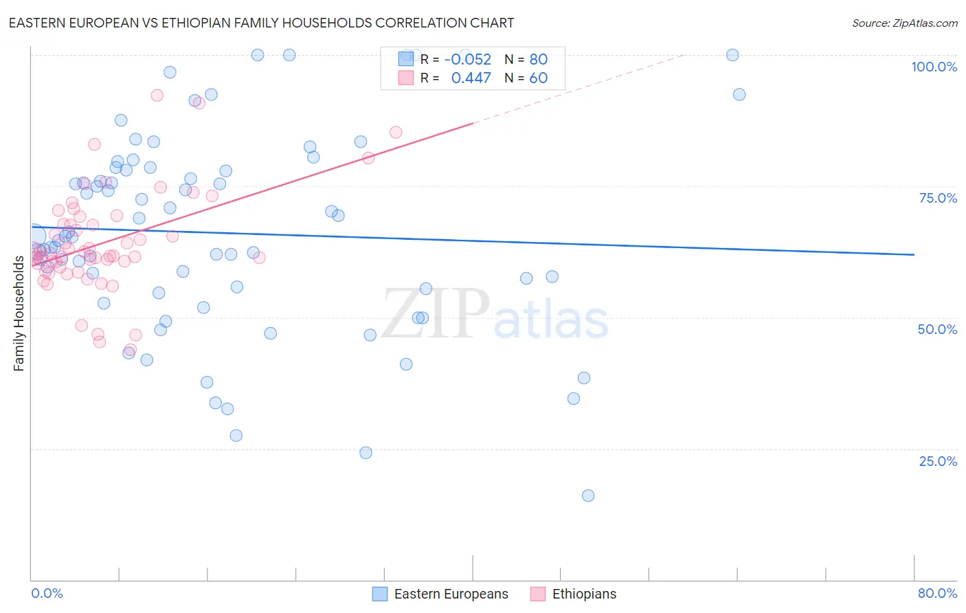 Eastern European vs Ethiopian Family Households