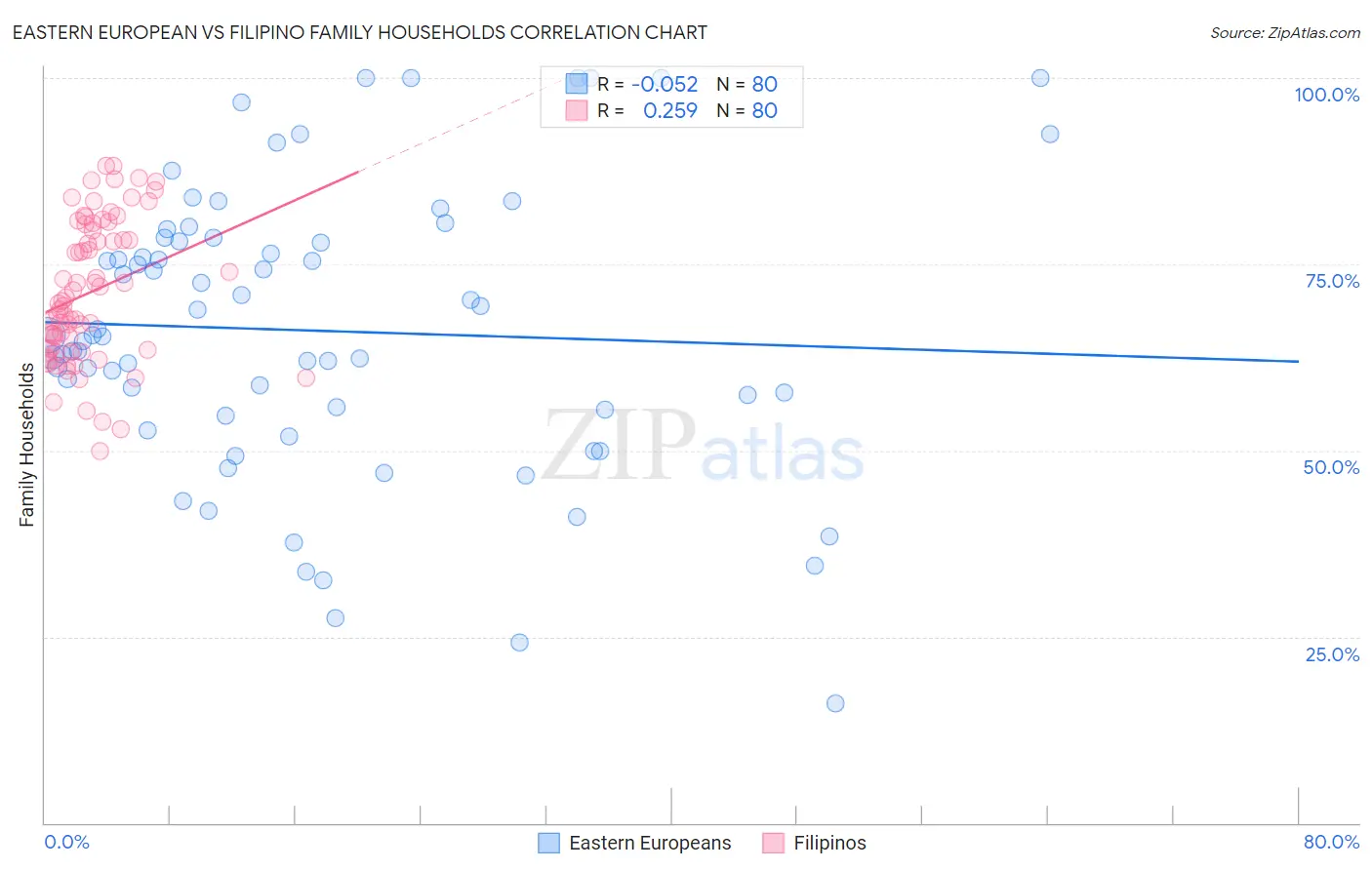 Eastern European vs Filipino Family Households