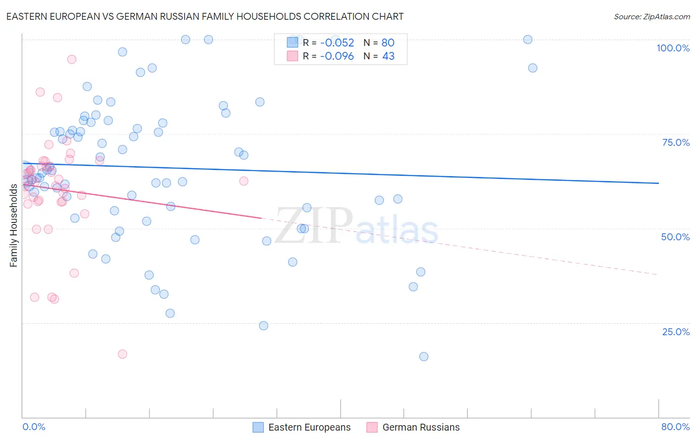 Eastern European vs German Russian Family Households