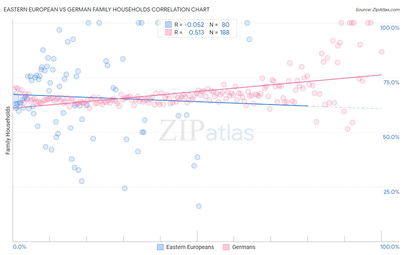 Eastern European vs German Family Households