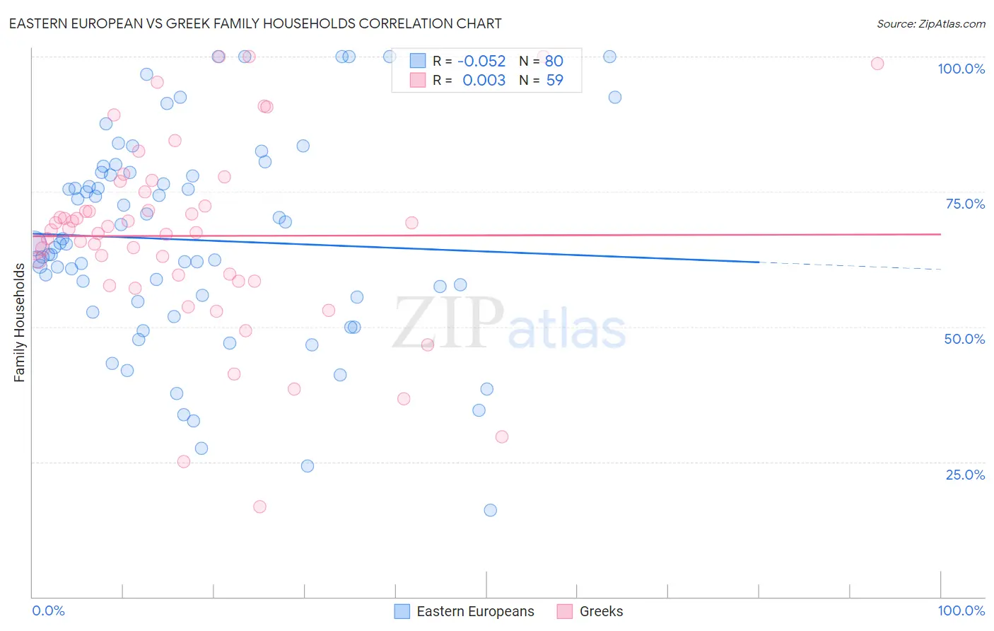 Eastern European vs Greek Family Households