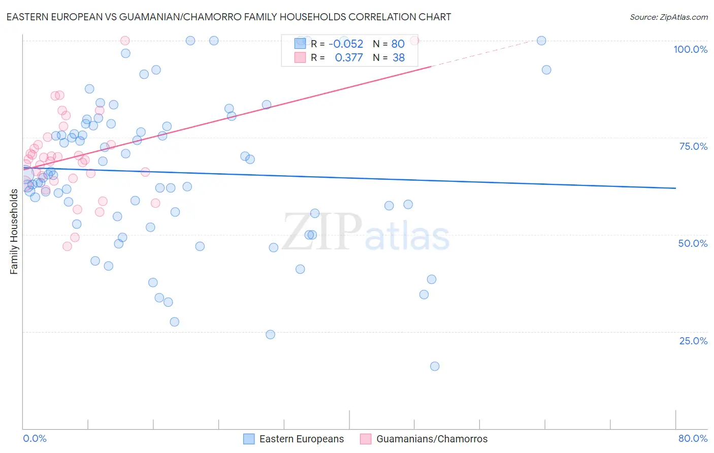 Eastern European vs Guamanian/Chamorro Family Households