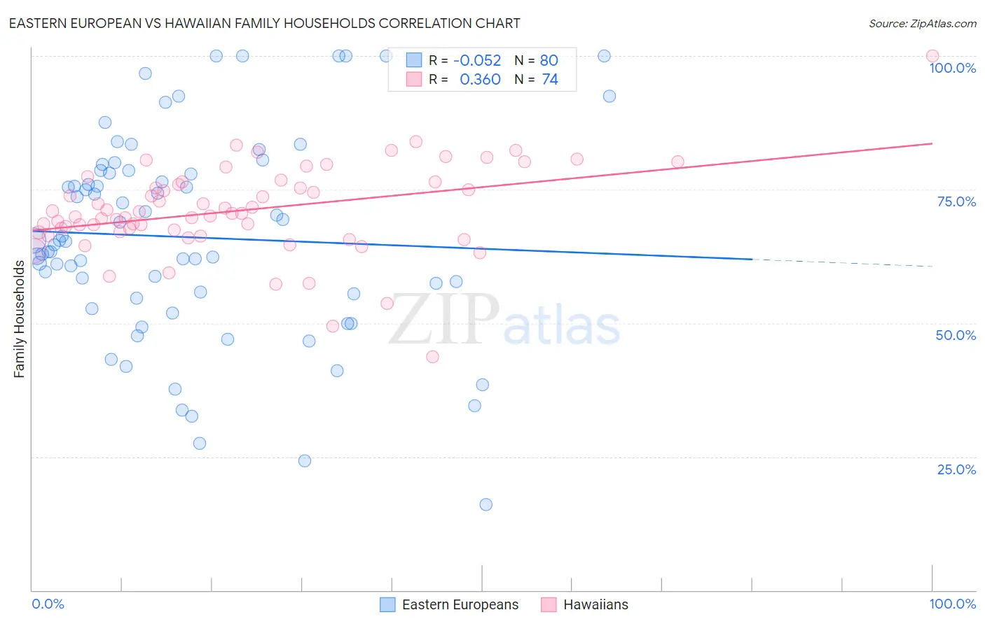Eastern European vs Hawaiian Family Households