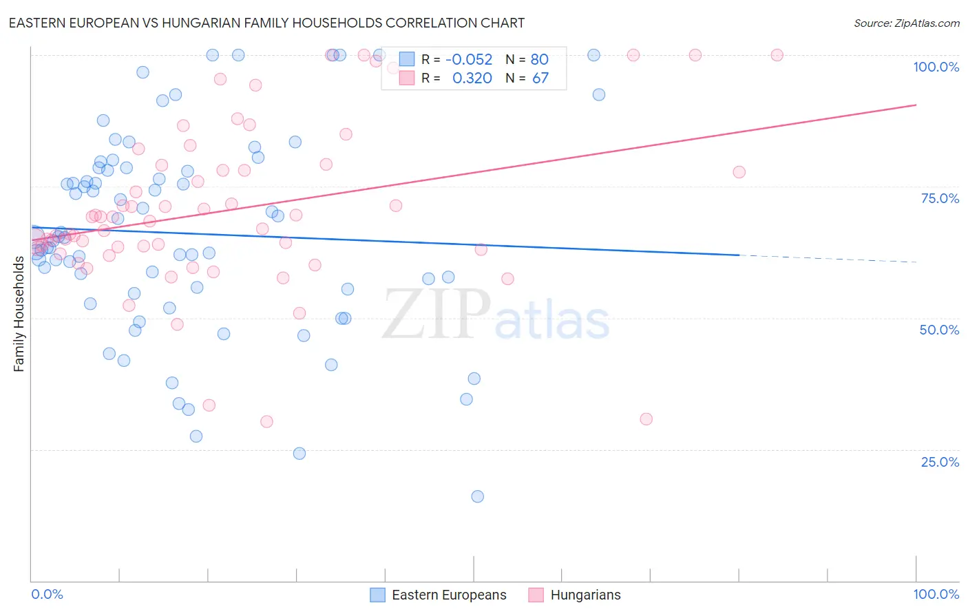 Eastern European vs Hungarian Family Households