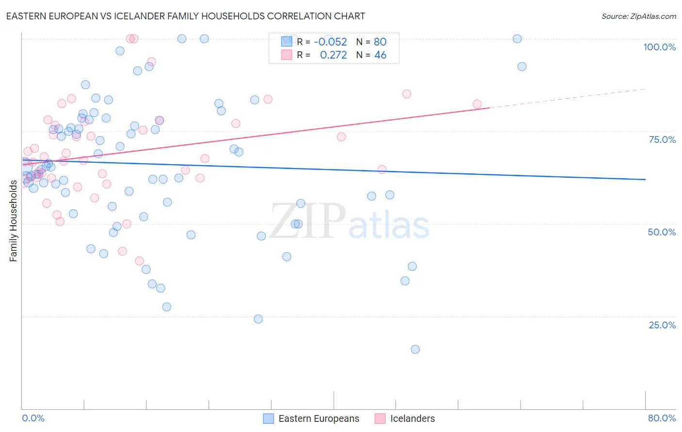 Eastern European vs Icelander Family Households