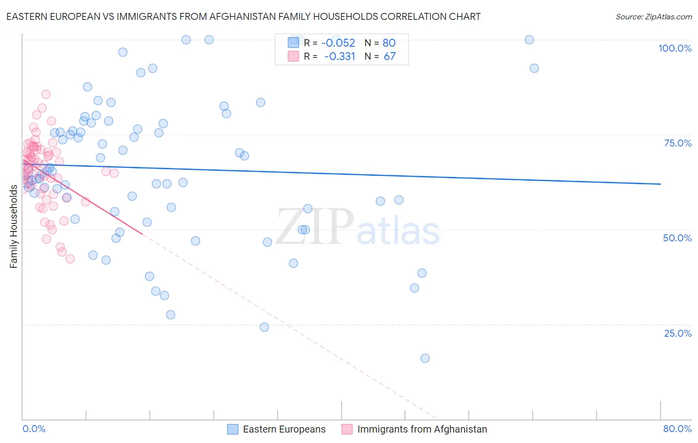 Eastern European vs Immigrants from Afghanistan Family Households