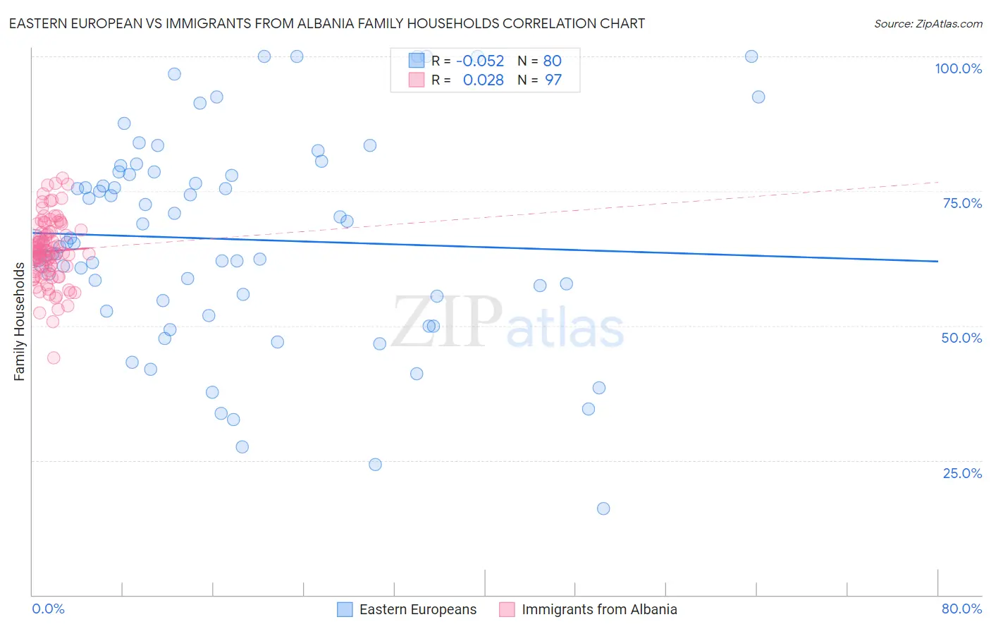 Eastern European vs Immigrants from Albania Family Households