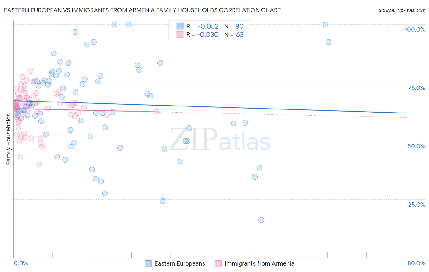 Eastern European vs Immigrants from Armenia Family Households