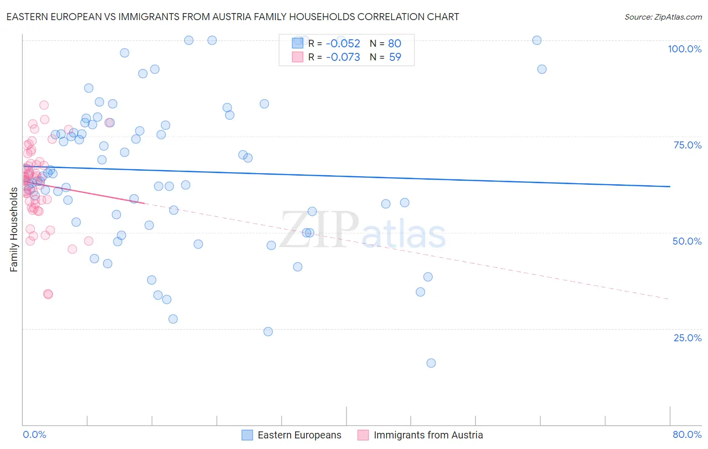 Eastern European vs Immigrants from Austria Family Households