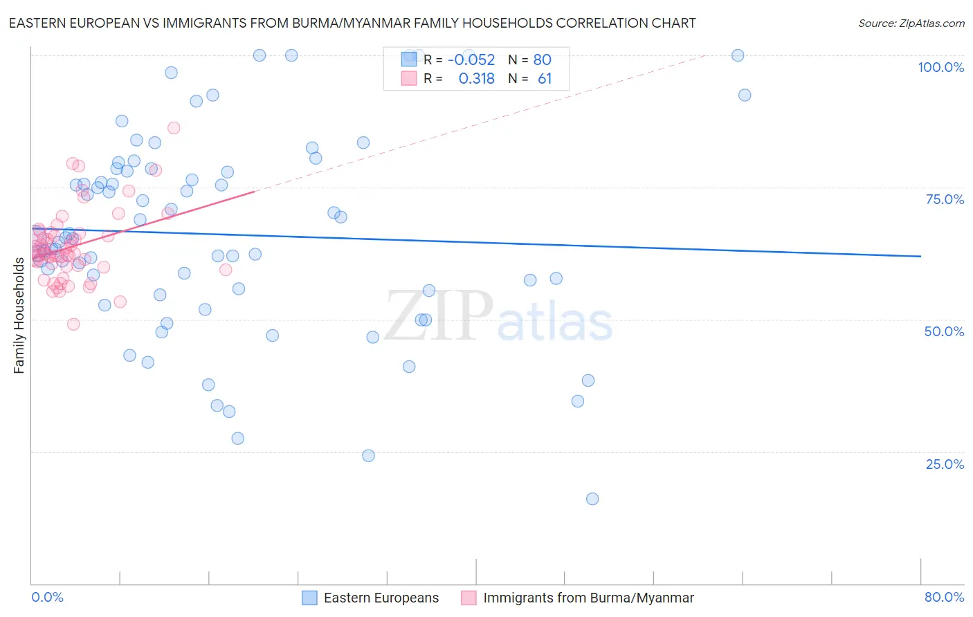 Eastern European vs Immigrants from Burma/Myanmar Family Households