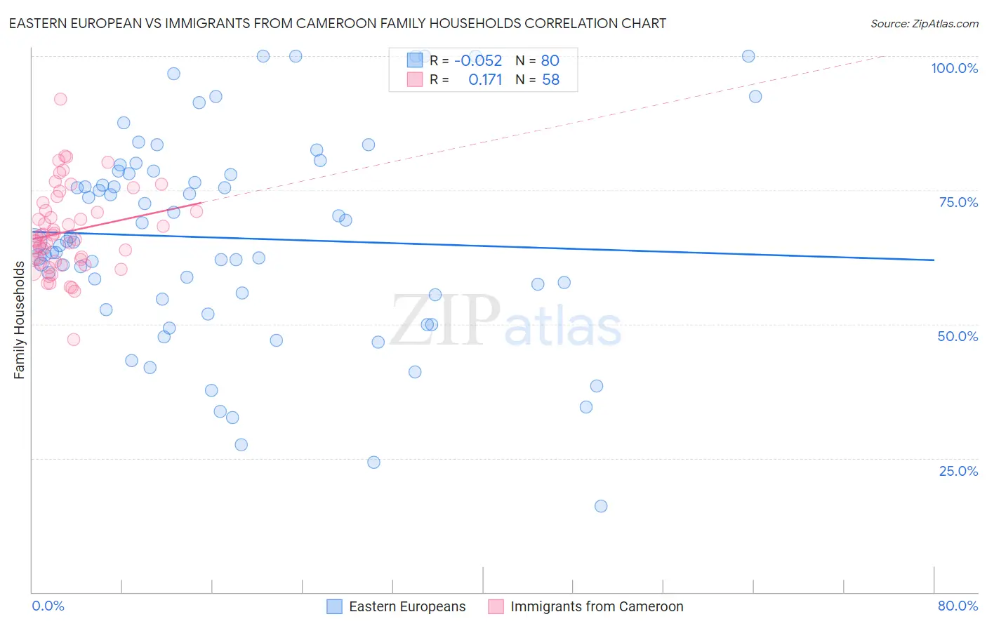 Eastern European vs Immigrants from Cameroon Family Households