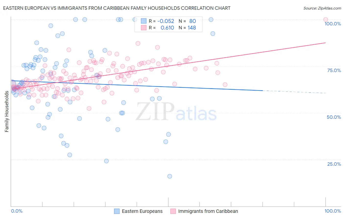 Eastern European vs Immigrants from Caribbean Family Households