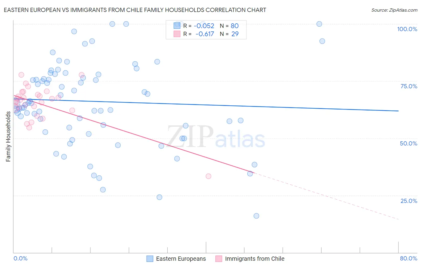 Eastern European vs Immigrants from Chile Family Households