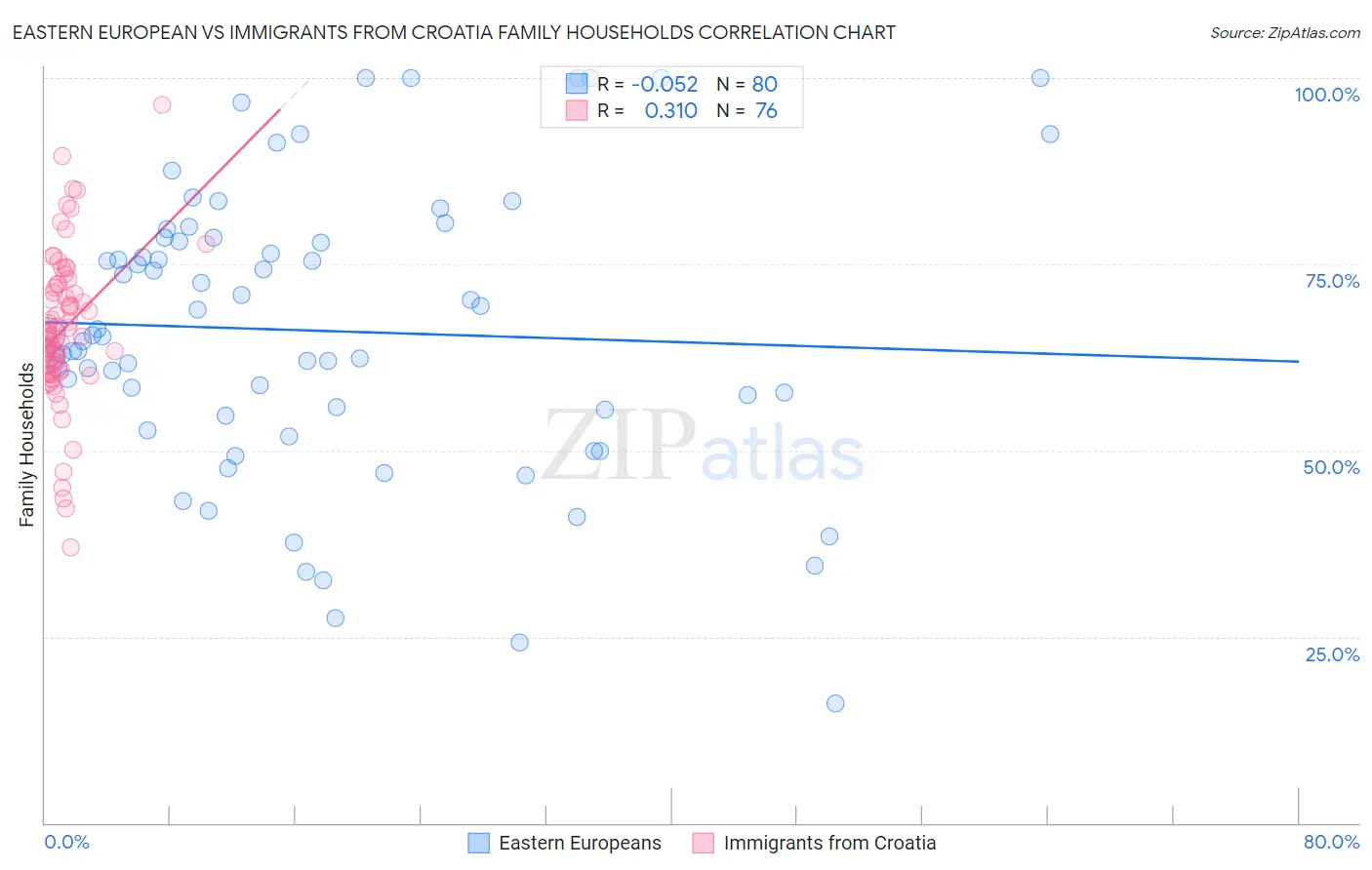 Eastern European vs Immigrants from Croatia Family Households