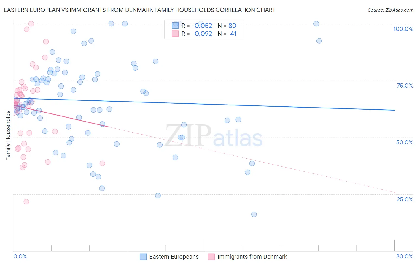 Eastern European vs Immigrants from Denmark Family Households