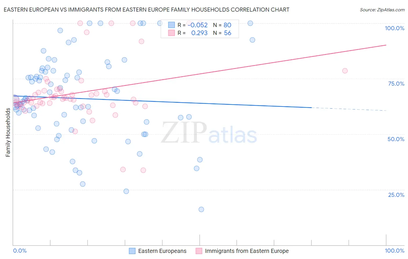 Eastern European vs Immigrants from Eastern Europe Family Households