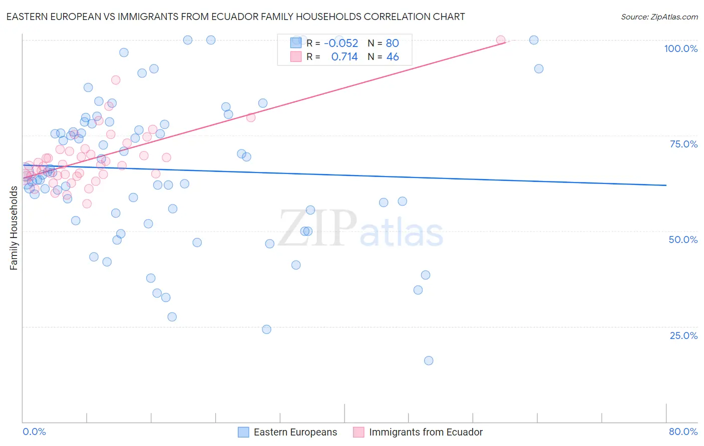 Eastern European vs Immigrants from Ecuador Family Households