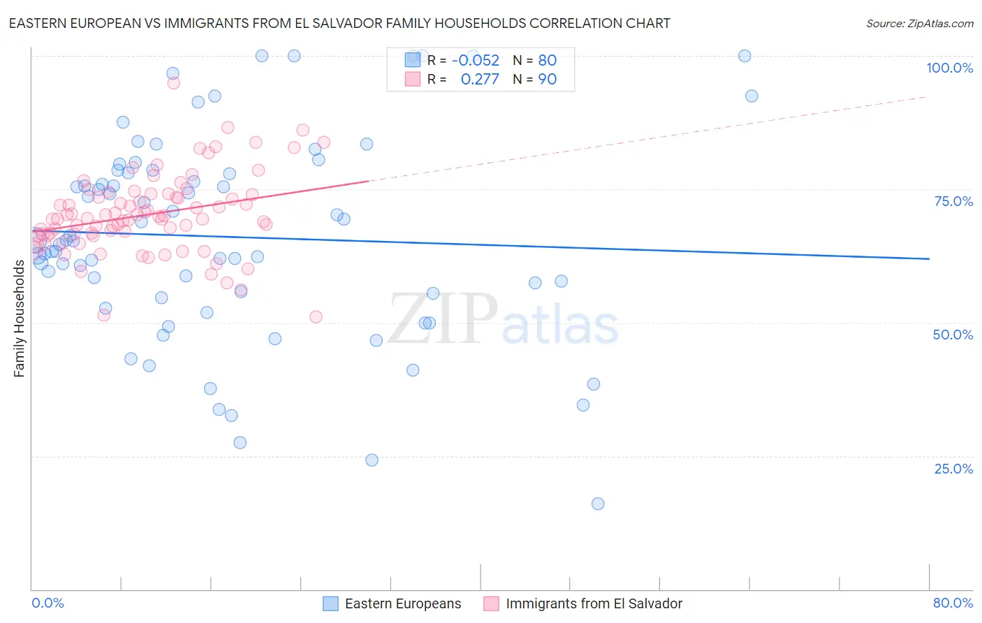 Eastern European vs Immigrants from El Salvador Family Households