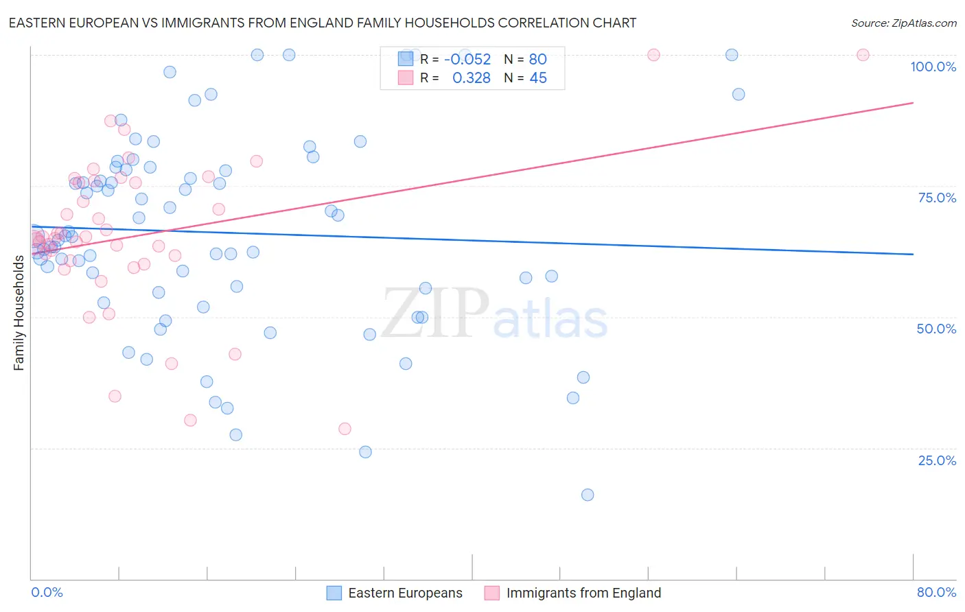 Eastern European vs Immigrants from England Family Households