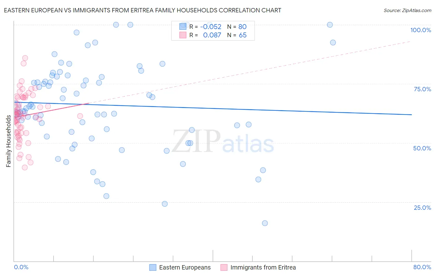 Eastern European vs Immigrants from Eritrea Family Households