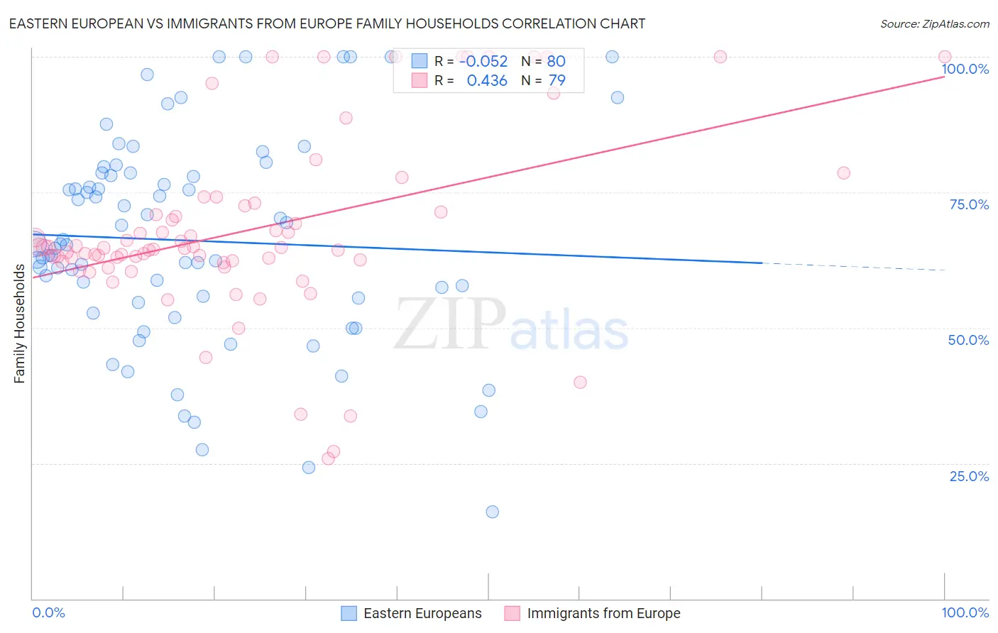 Eastern European vs Immigrants from Europe Family Households