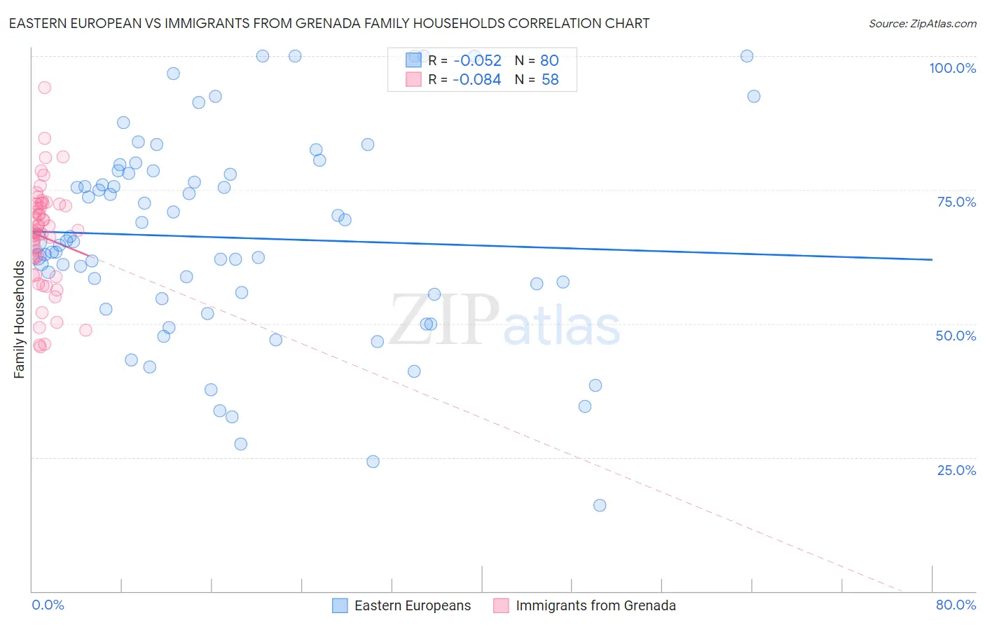 Eastern European vs Immigrants from Grenada Family Households