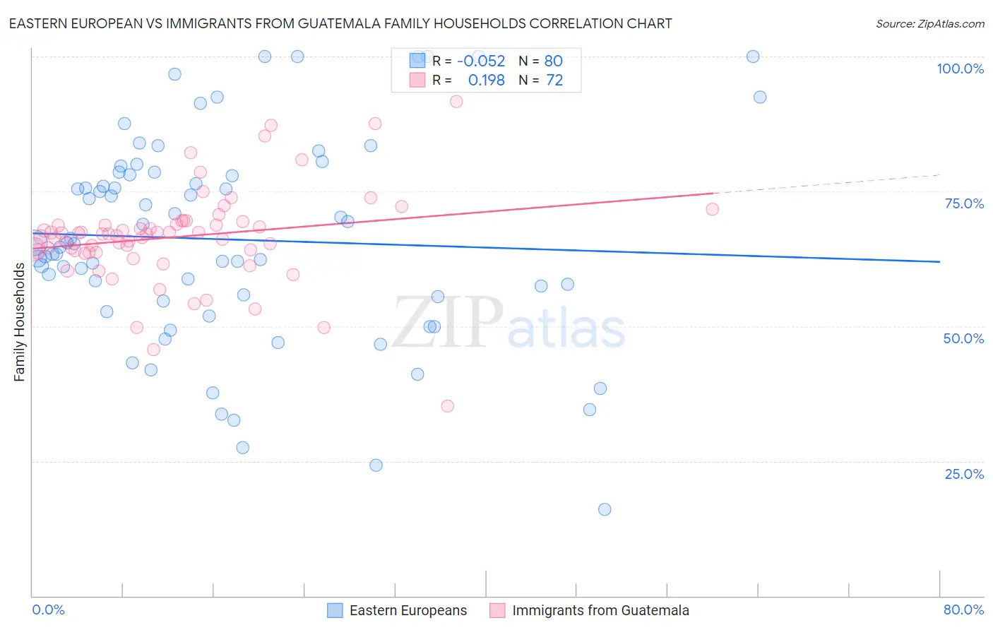 Eastern European vs Immigrants from Guatemala Family Households