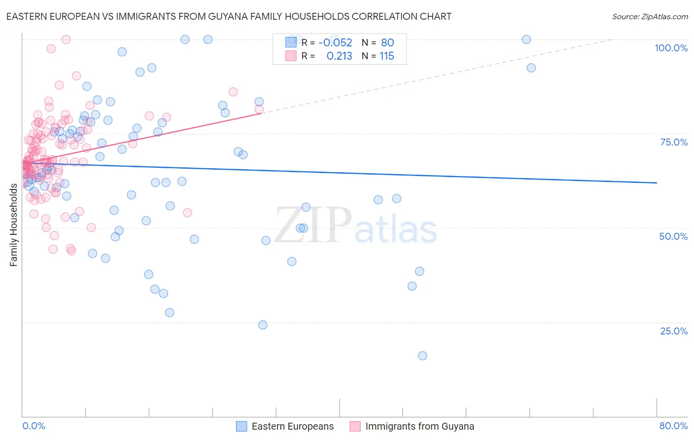 Eastern European vs Immigrants from Guyana Family Households