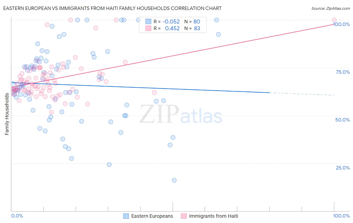 Eastern European vs Immigrants from Haiti Family Households