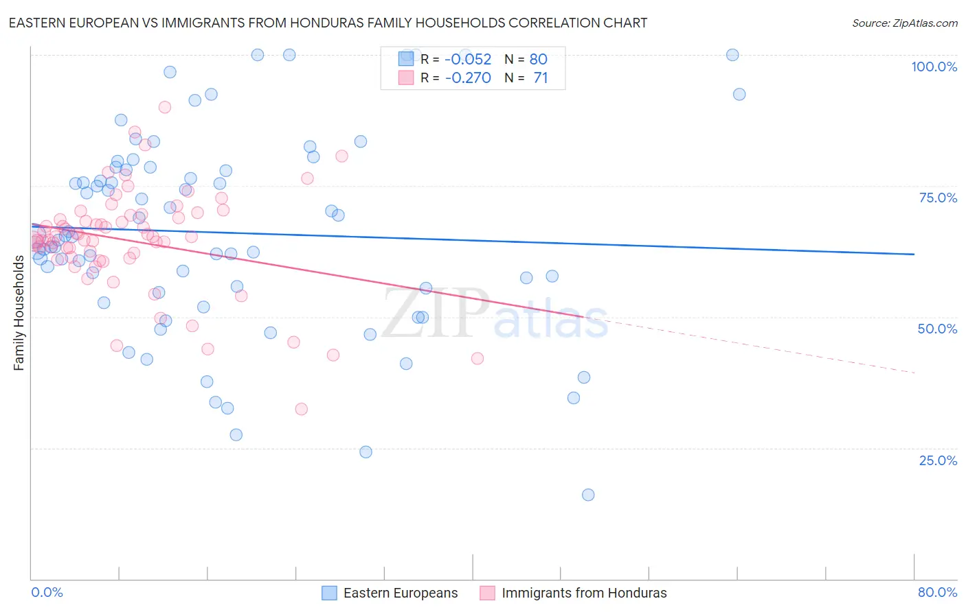 Eastern European vs Immigrants from Honduras Family Households