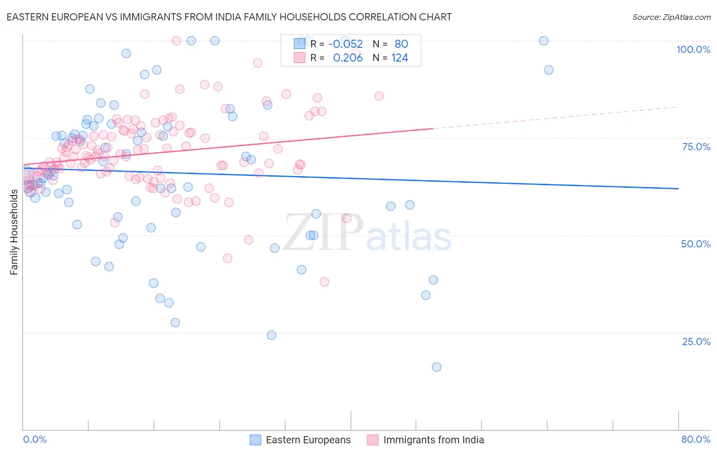 Eastern European vs Immigrants from India Family Households